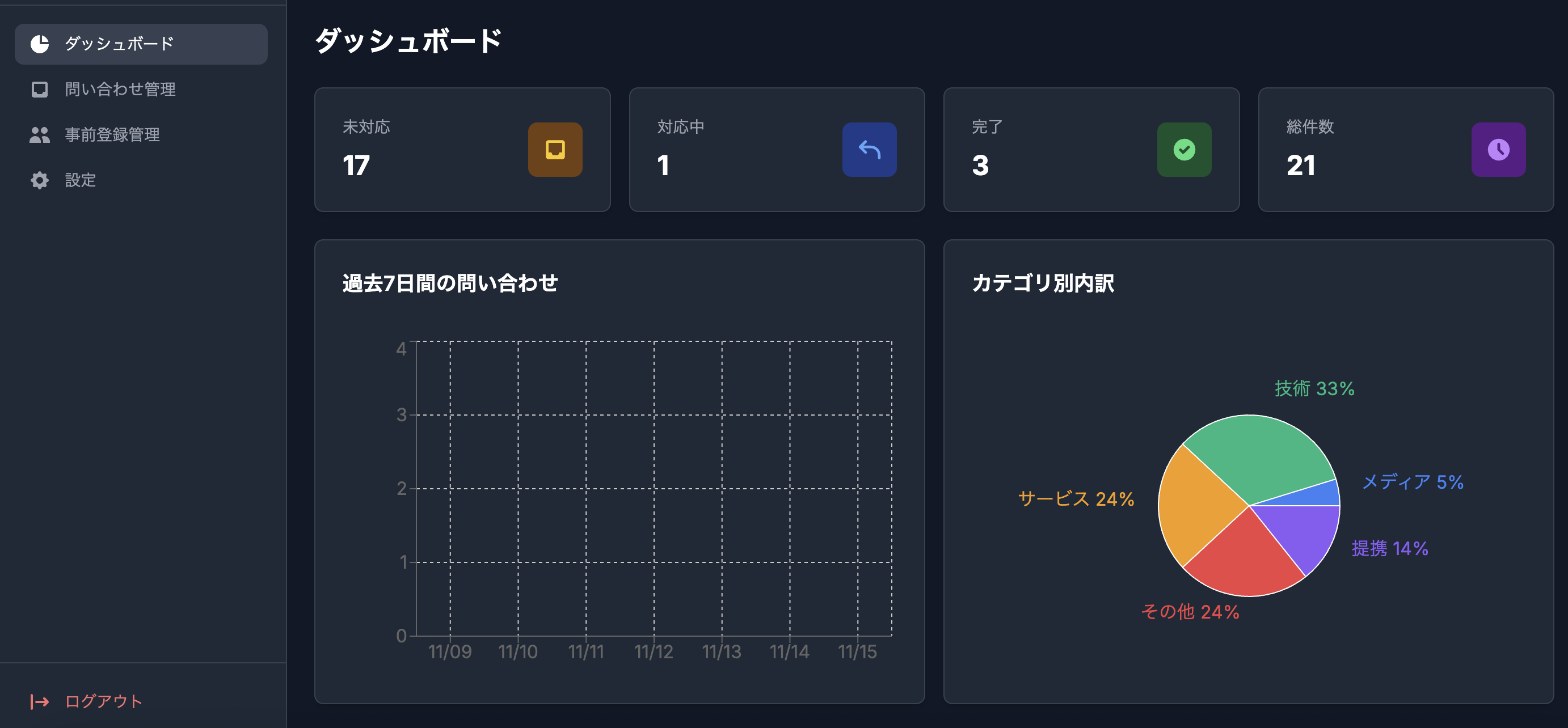 お問い合わせ分析ダッシュボード